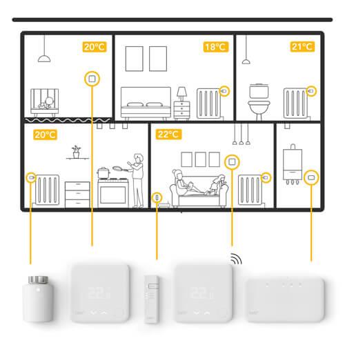 tado Thermostaat V3+ Starterskit 2 Slimme Radiatorknoppen
